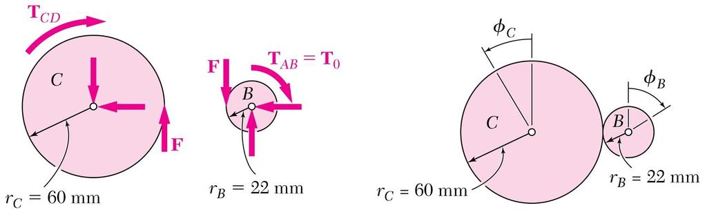 Sample Problem 3.4 SOLUTION: Apply a static equilibrium analysis on the two shafts to find a relationship between T CD and T 0.
