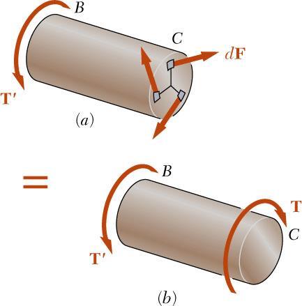 equal and opposite to the applied torque, ρ is