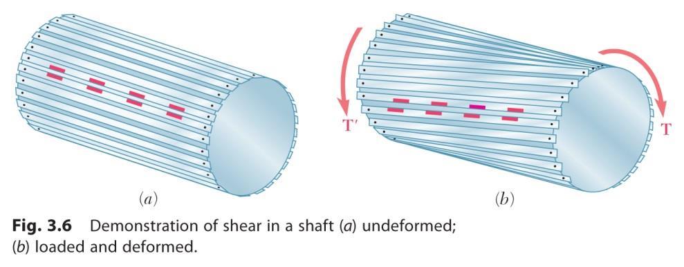 axial loads, the distribution of shearing