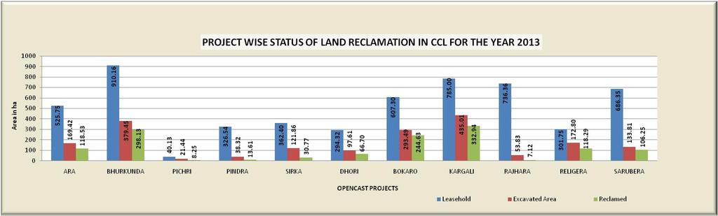 Figure 1: Project wise status of Land
