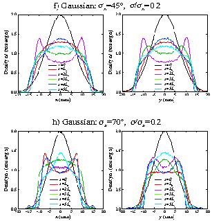 Transient evolution of initial pseudo equilibrium distributions with waterbag core form in a FODO quadrupole focusing lattice The beam phase space area (rms emittance measure) changes little during
