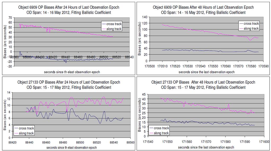 Examples of OP Errors when the Ballistic Coefficient is Fit in the OD using 2 Passes Over 24 Hours Fig. 4.