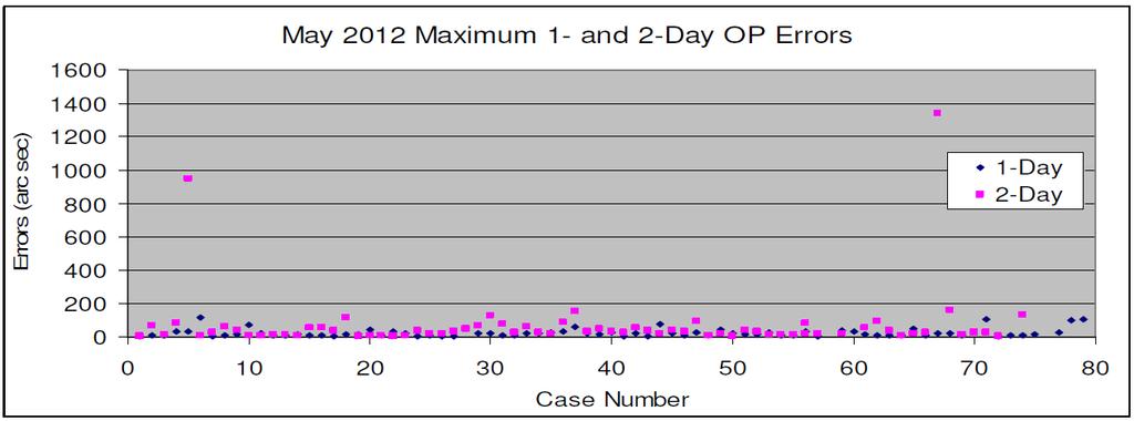 Table 6: Maximum 1~2 Day OP Errors May 2012 Optical