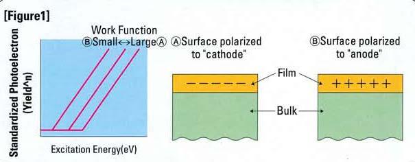 Basic Features: When a surface is bombarded with a slowly increasing amount of ultraviolet energy, photoelectrons start to emit at a certain energy level.