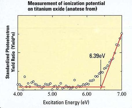Application: Measurement of Density State on work materials Properties of many substances are lead from the Density of States (DOS) (the number of conditions for photoelectrons in some energy).