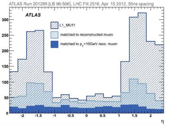 Thus, it is critical that ATLAS is able to operate in this high background environment (see fig.1).