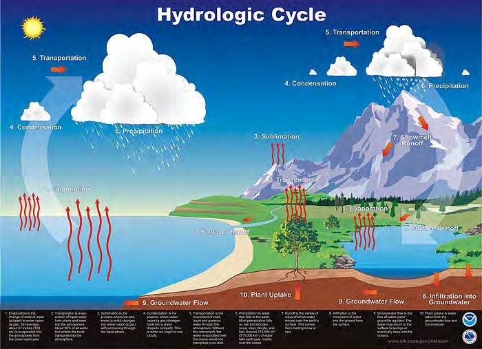 Evapotranspiration The invisible side of the water cycle The combined processes through which water is transferred to the