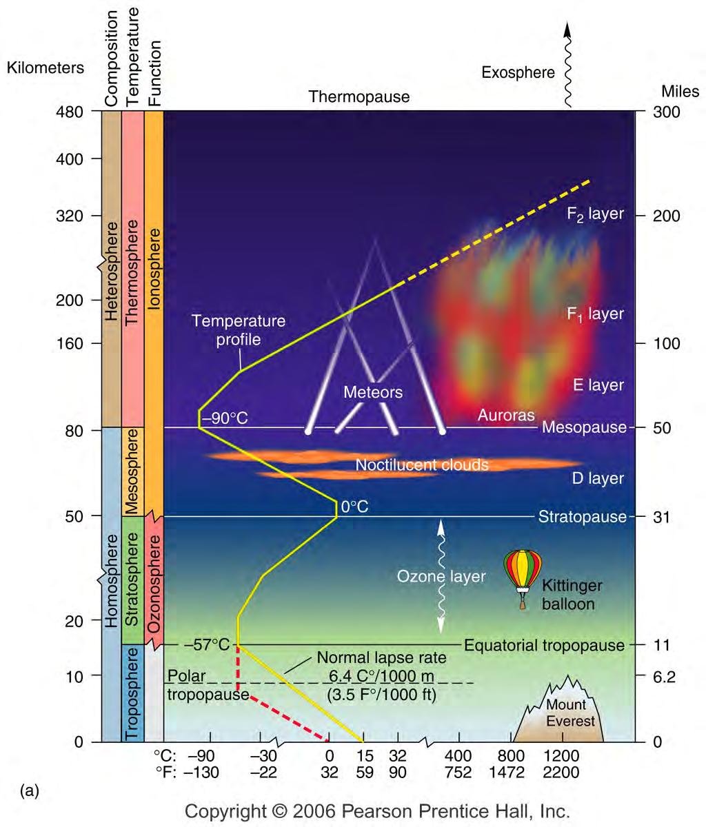 Profile of Atmosphere Layers based on:
