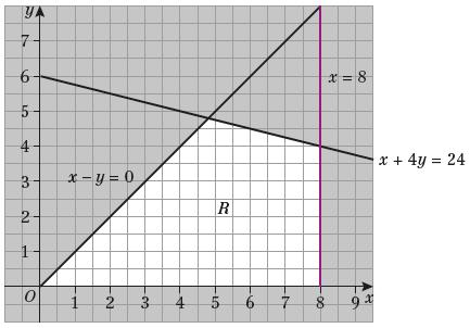 Challenge a Optimal values x = y = 5 b x =, y = P = x = 5, y = P = 5 c x =, y = P = d If the gradient of the objective line is similar to the gradient of a constraint that runs through the optimal