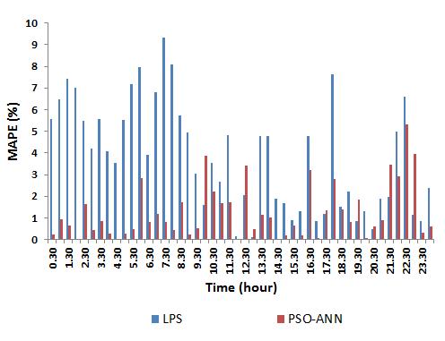 does not exceed 2%, although when compared against the results of the PSO-ANN, the results are a still more precise algorithm PSO-ANN, but the difference is not significant. Fig. 4.