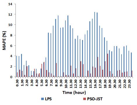 Fig. 8. Load forecasting on national holiday Fig. 9. Comparison of MAPE between PSO-ANN algorithm with LPS forecasting for national holiday.