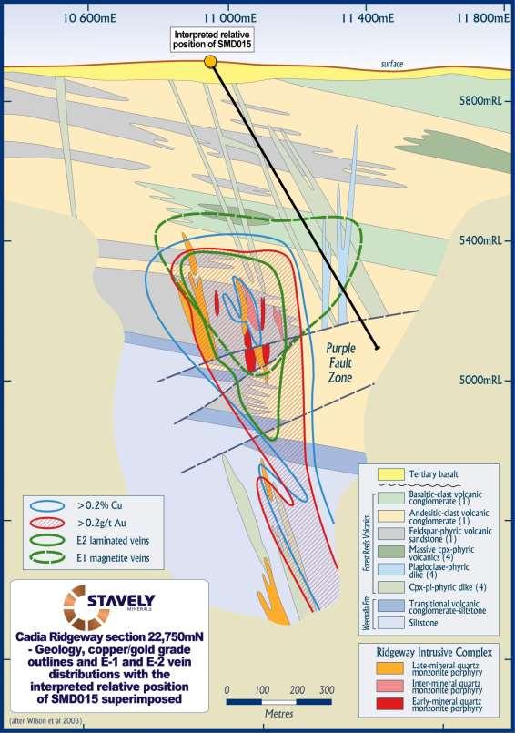 Figure 3. Cadia Ridgeway section 22,750mN showing geology, copper and gold grade outlines and E-1 and E-2 vein distributions (modified after Wilson, 2003).