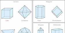 For example, crystals in the orthorhombic system have three axes of different lengths intersecting at 90 O angles while crystals in the
