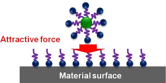 Mechanism of surfactant cleaning Modification of electrostatic force using surfactant Introduction of strong electrostatic repulsion between particle and