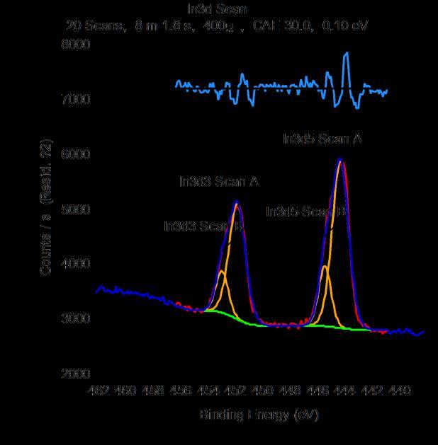 XPS analysis for oxide content XPS analysis