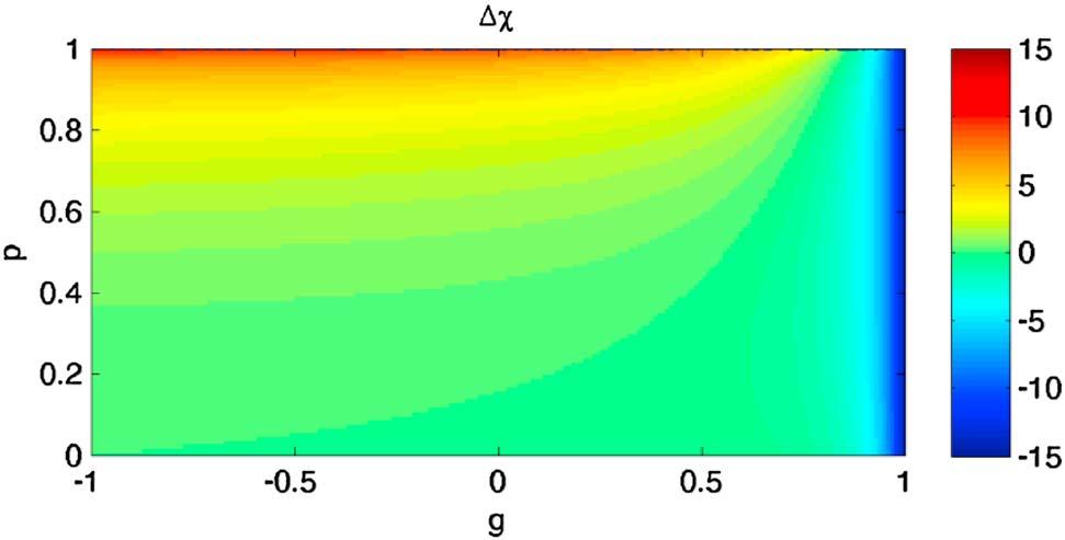 Shift of helicity angle Δχ on the g versus p plane ( χ =15 and parameters as a function of isolation δ = 3 db). level.