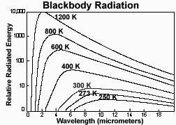 Radiation by bodies (liquids - solids CommonTemperature -conversion l Liquids and solids consist of many molecules which make radiation spectrum