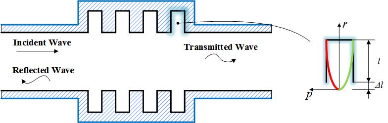 to the air mass at the open end, the depth of the resonator is slightly shorter than the analytical quarter wavelength as shown in Figure 1.
