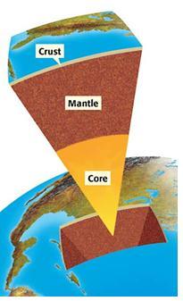 According to composition the Earth is divided into three layers: the crust, the mantle, and the core. The crust is the thin and solid outermost layer of the Earth above the mantle.