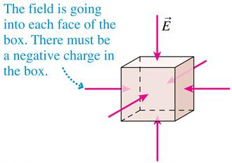 Since electric fields point away from positive charges, we can conclude that the box must contain net positive electric charge.