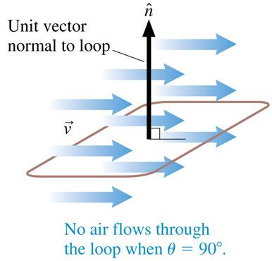 The flow is maximum through a loop that is perpendicular to the airflow.