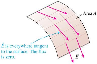The electric flux through each small piece is: The electric flux through the whole surface is the surface integral: Slide 27-51