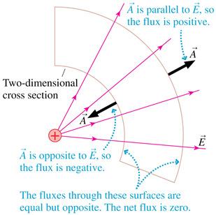 Electric Flux of a Point Charge The electric flux through any arbitrary closed surface surrounding a point charge q may be broken up into spherical and radial pieces.