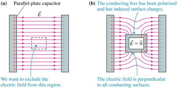 Since the electric field is zero inside the conductor, we must conclude that Q in = 0 for the interior surface.