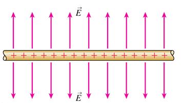 Therefore, the electric field of a cylindrically symmetric charge distribution cannot have a component tangent to the circular cross section.