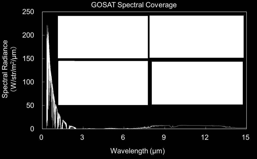 Wide Spectral Coverage with a FTS 3 narrow bands 0.76 μm 1.6 μm 2.0 μm A wide band 5.5 14.3 μm With 0.