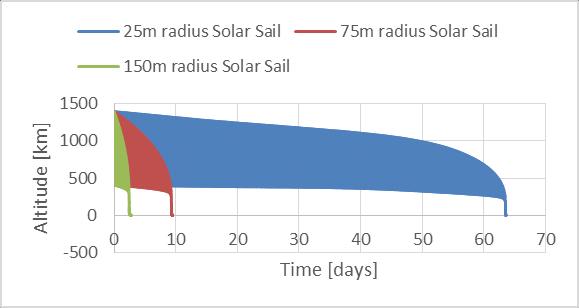 129 Deorbiting Upper-Stages in LEO at EOM using Solar Sails Figure 19. Orbital Angular Momentum variation when using a 25m radius Solar Sail from an initial altitude of 1400 km (SP effect) Figure 20.