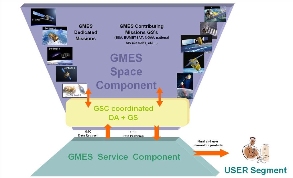 GMES Ground Segment