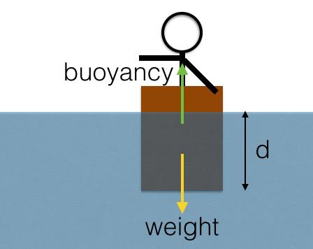 When an object floats (in or on top of the fluid), it is in static equillibrium and F b = F g = m f