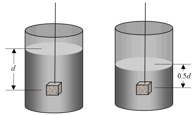 A solid block of mass m is suspended in a liquid by a thread. The density of the block is greater than that of the liquid.