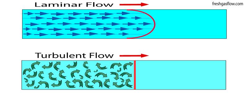 The motion of real fluids is extremely complex; we will focus on an ideal fluid instead: (a) steady/laminar flow: velocity of fluid is fixed in time for a particular point; (b)