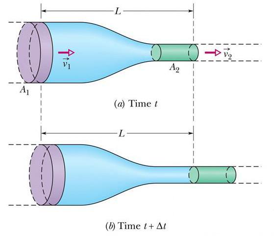 Since the fluid is incompressible, a fixed volume of fluid will experience different speeds based upon