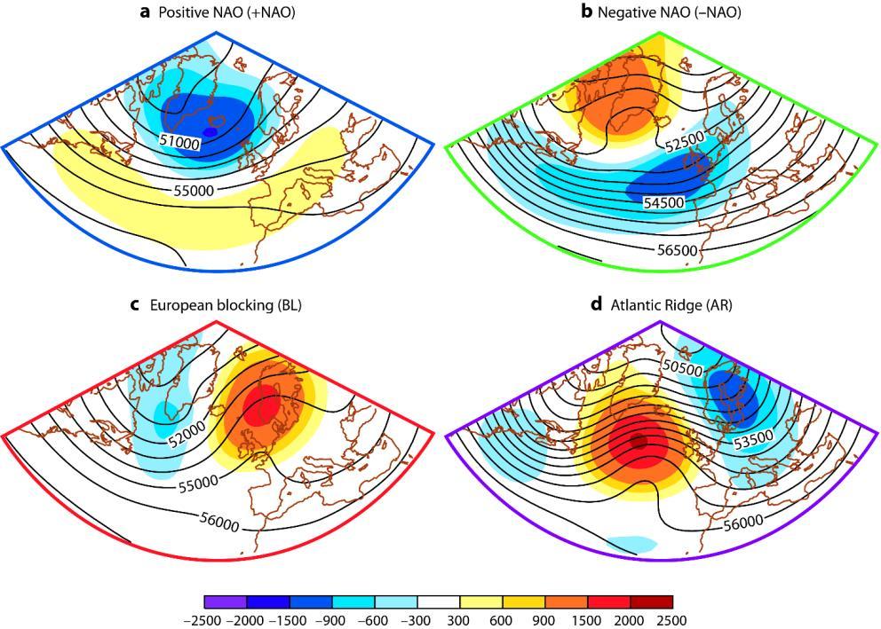 Regimes based on clustering of daily anomalies for 29 cold seasons ( October to March1980-2008) 500 hpa geopotential 32.3% 21.4% Obtain well-known Euro-Atlantic regime patterns 26.1% 20.