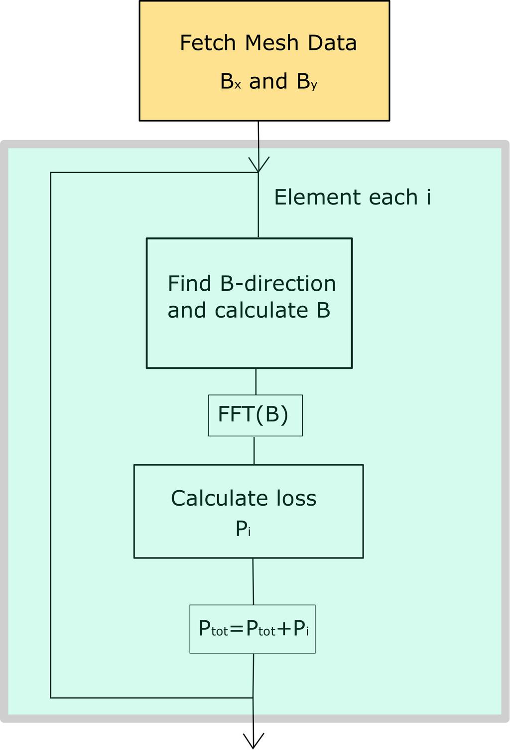 Fetch Mesh Data Bx and By Find B-direction and calculate B FFT(B) Calculate loss Pi Element each i TABLE I: Hysteresis Loss Coefficients for M4 5 Induction Frequency k h α [T ] [Hz] [W/kg/Hz/T α ]
