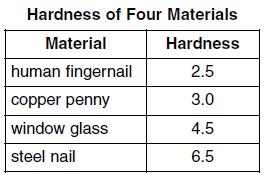 59. The table below shows the hardness of four common materials. MINERALS MEGA PACKET Which statement best describes the hardness of the mineral dolomite?