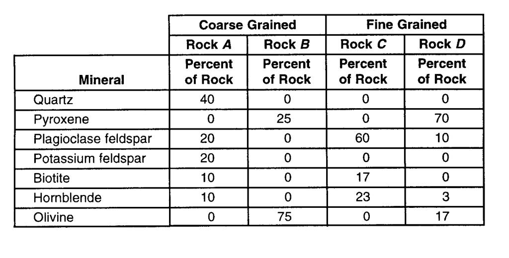 Base your answers to questions 111 through 113 on the table below which provides information about the crystal sizes and the mineral compositions of four igneous rocks, A, B, C, and D. 111. Rock B most likely is A) conglomerate B) schist C) obsidian D) peridotite 112.