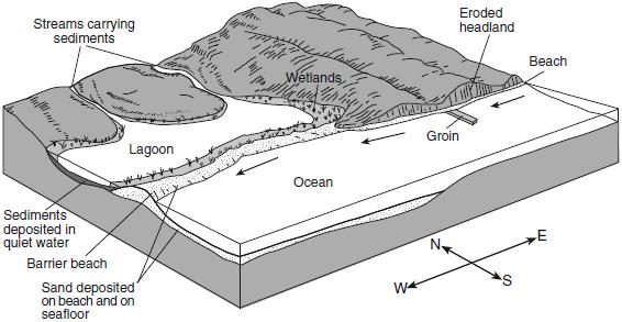 9. Base your answer to the following question on the diagram below. The arrows show the direction in which sediment is being transported along the shoreline.