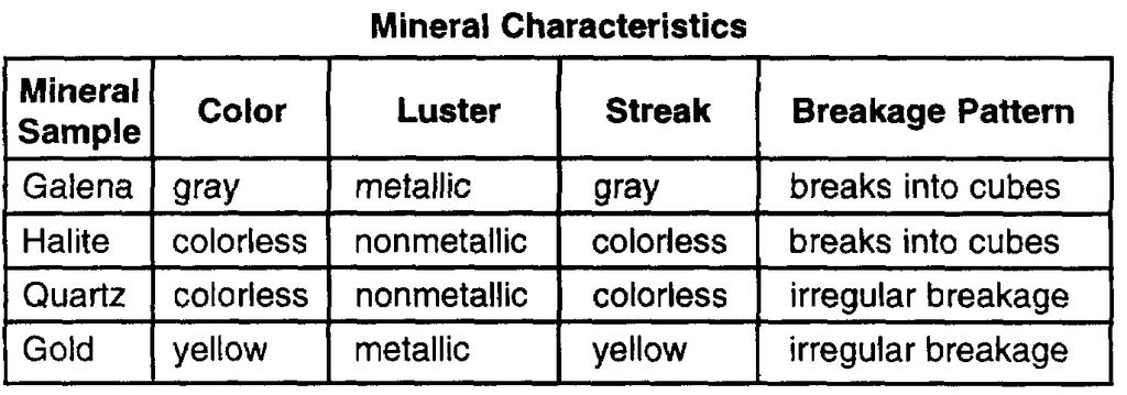 Base your answers to questions 128 and 129 on the table below, which shows the characteristics of four different mineral samples. 128. Which two mineral samples would be most difficult to distinguish from each other based on their color, luster, and streak?