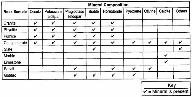 15. The table below indicates the presence of various minerals in different rock samples. 17.