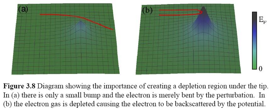 Tip induced scattering potential SGM = scattering method (STM = intrinsic LDOS) E = EC - e V E = EC - e V EF EF x xtip Medium electron