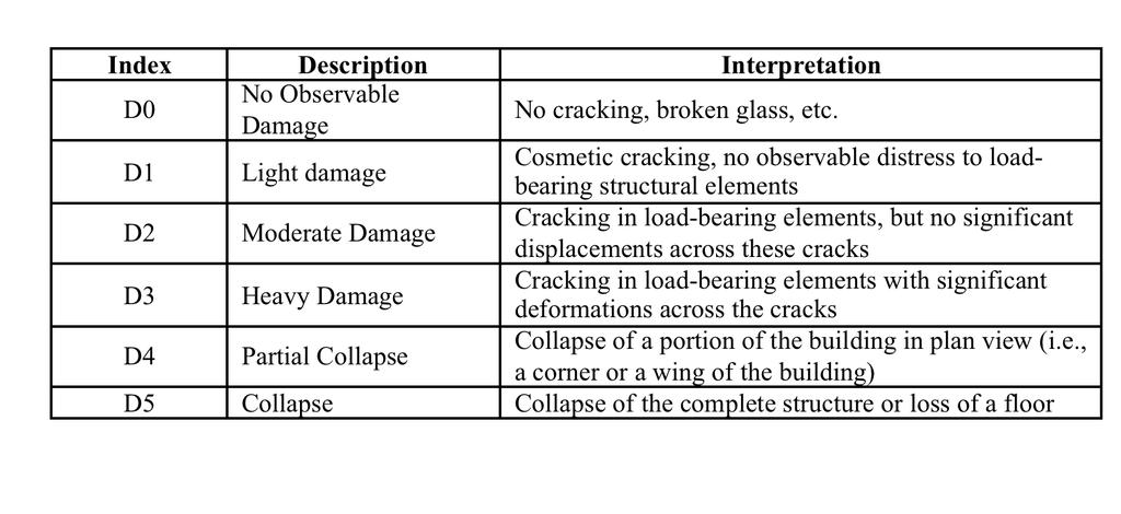 Structural Damage Index D0 D1 D3 D5 Structural Damage Index: Fill Color