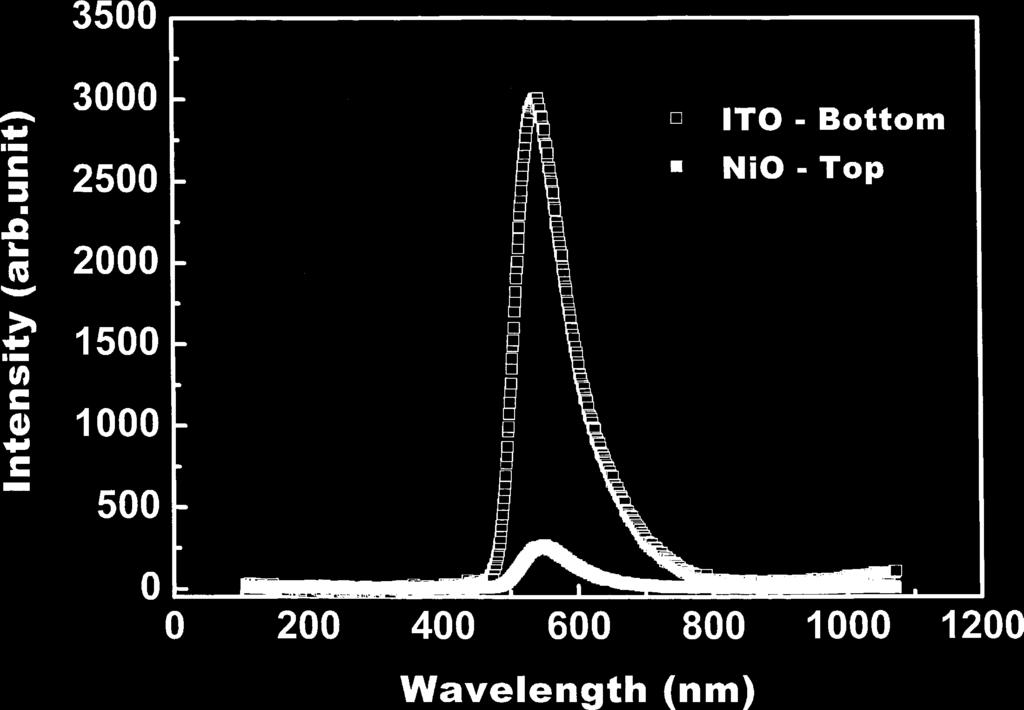 S.-W. Park et al. / Applied Surface Science 244 (2005) 439 443 441 Fig. 2. Electroluminescence spectra obtained from BE-OLED (ITO-bottom, applied with 17 V) and TE-OLED (NiO-top, applied with 40 V).