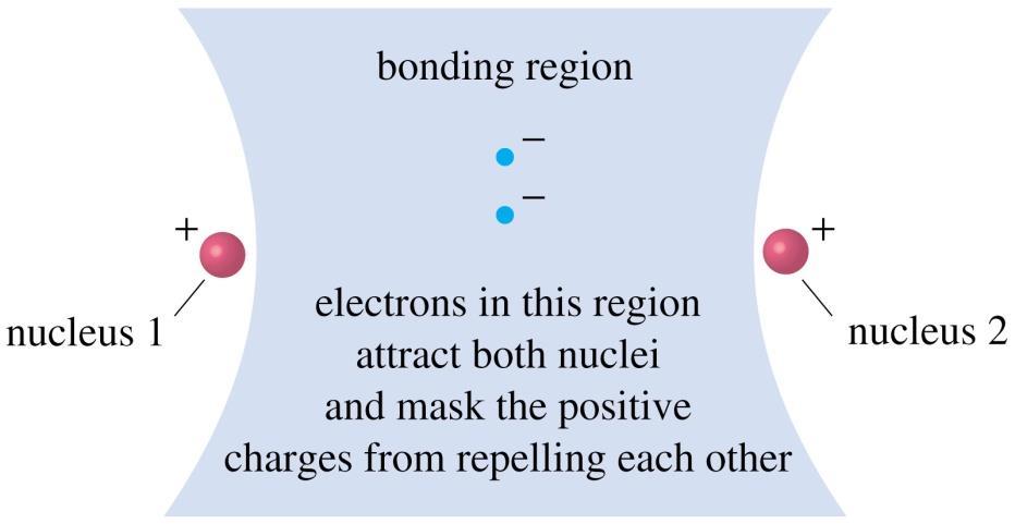 Both methane and ethane have only single bonds Sigma (s) bonds Electron density centered between nuclei Most common type of bond Pi (p)