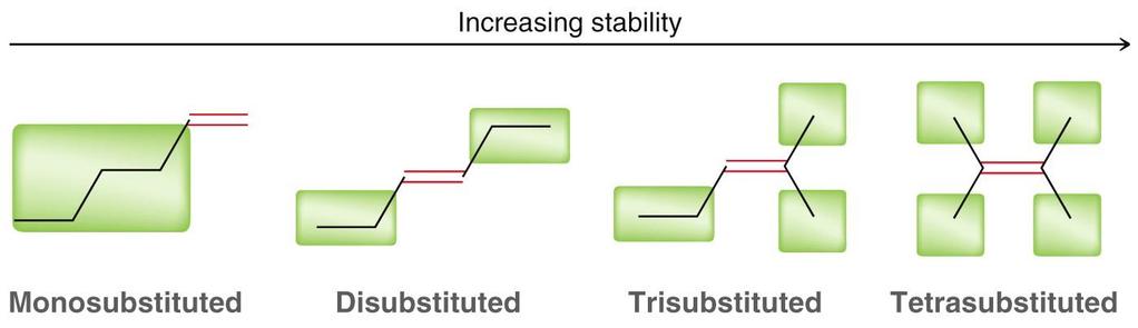 Hyperconjugation Stabilizing effect of adjacent orbital