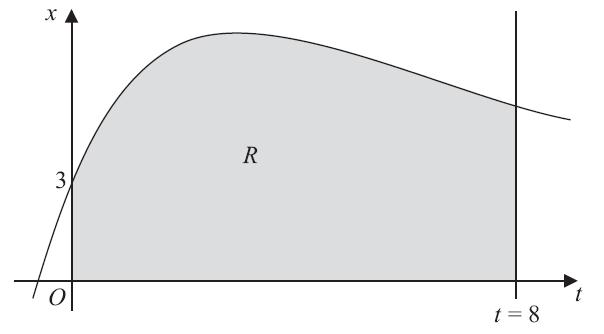 Figure Figure shows part of the curve with equation e. The finite region R shown shaded in Figure is bounded by the curve, the -ais, the t-ais and the line t = 8.