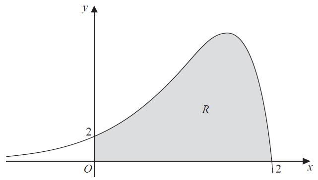 8. Figure Figure shows a sketch of part of the curve with equation y = ( )e, The finite region R, shown shaded in Figure, is bounded by the curve, the -ais and the y-ais.
